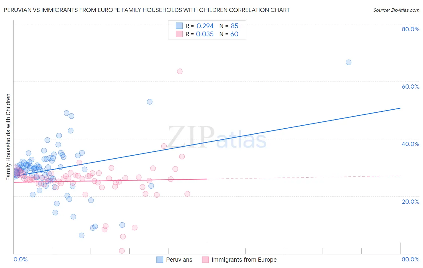Peruvian vs Immigrants from Europe Family Households with Children