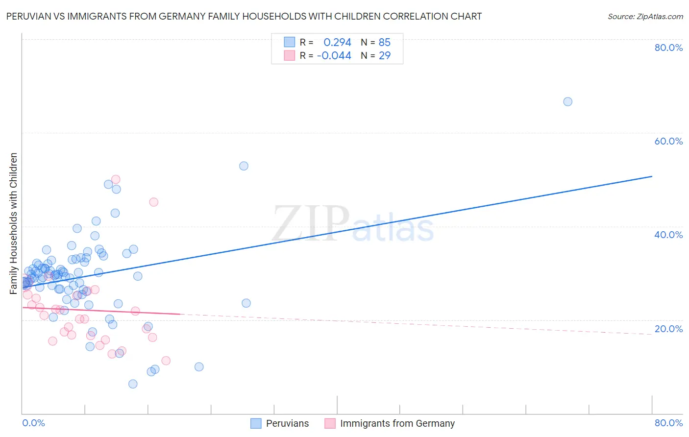Peruvian vs Immigrants from Germany Family Households with Children