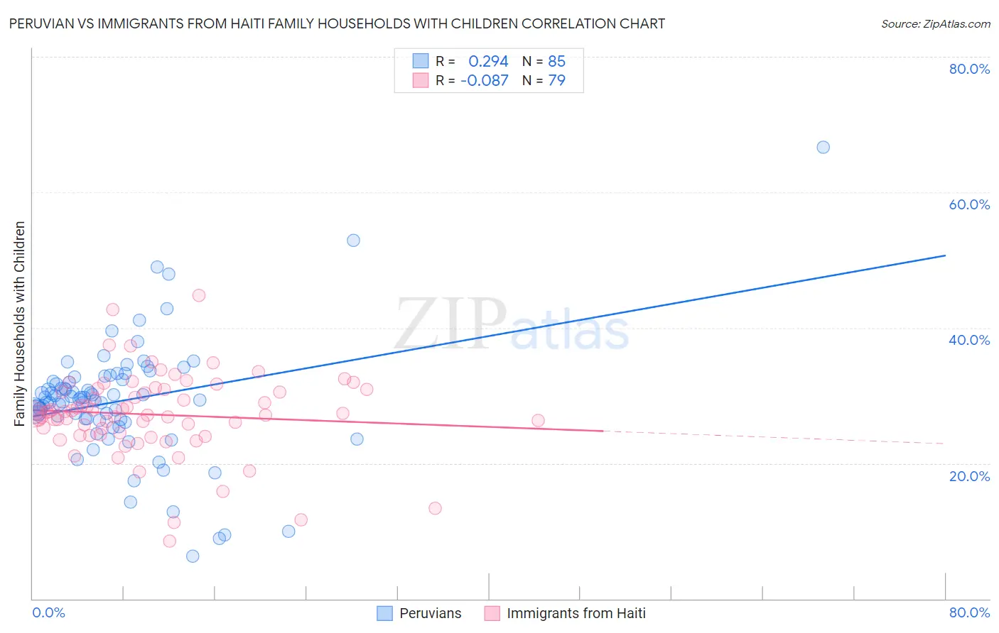 Peruvian vs Immigrants from Haiti Family Households with Children