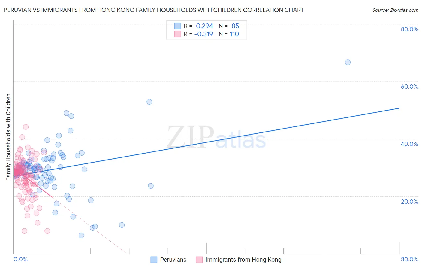 Peruvian vs Immigrants from Hong Kong Family Households with Children