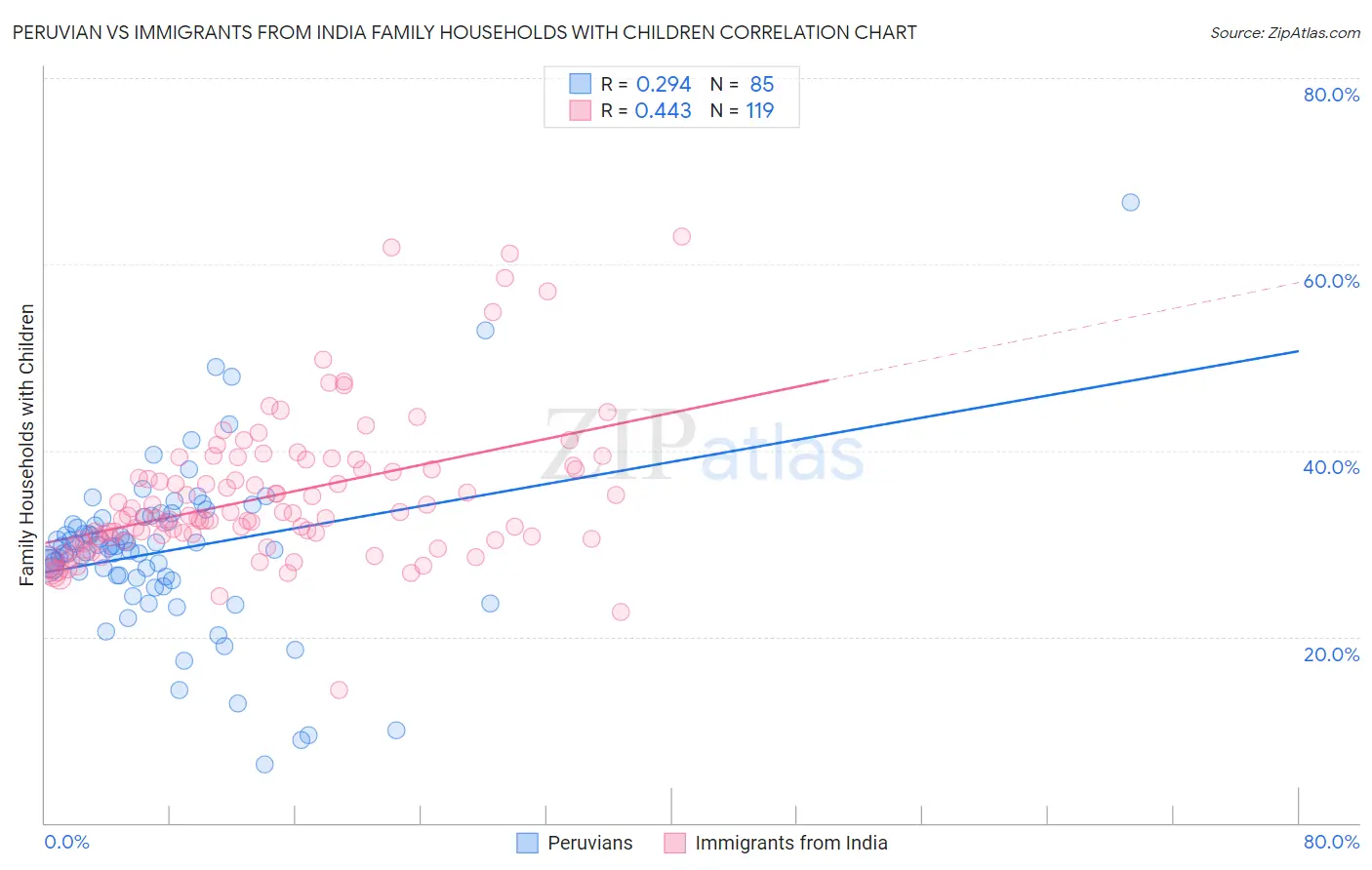 Peruvian vs Immigrants from India Family Households with Children