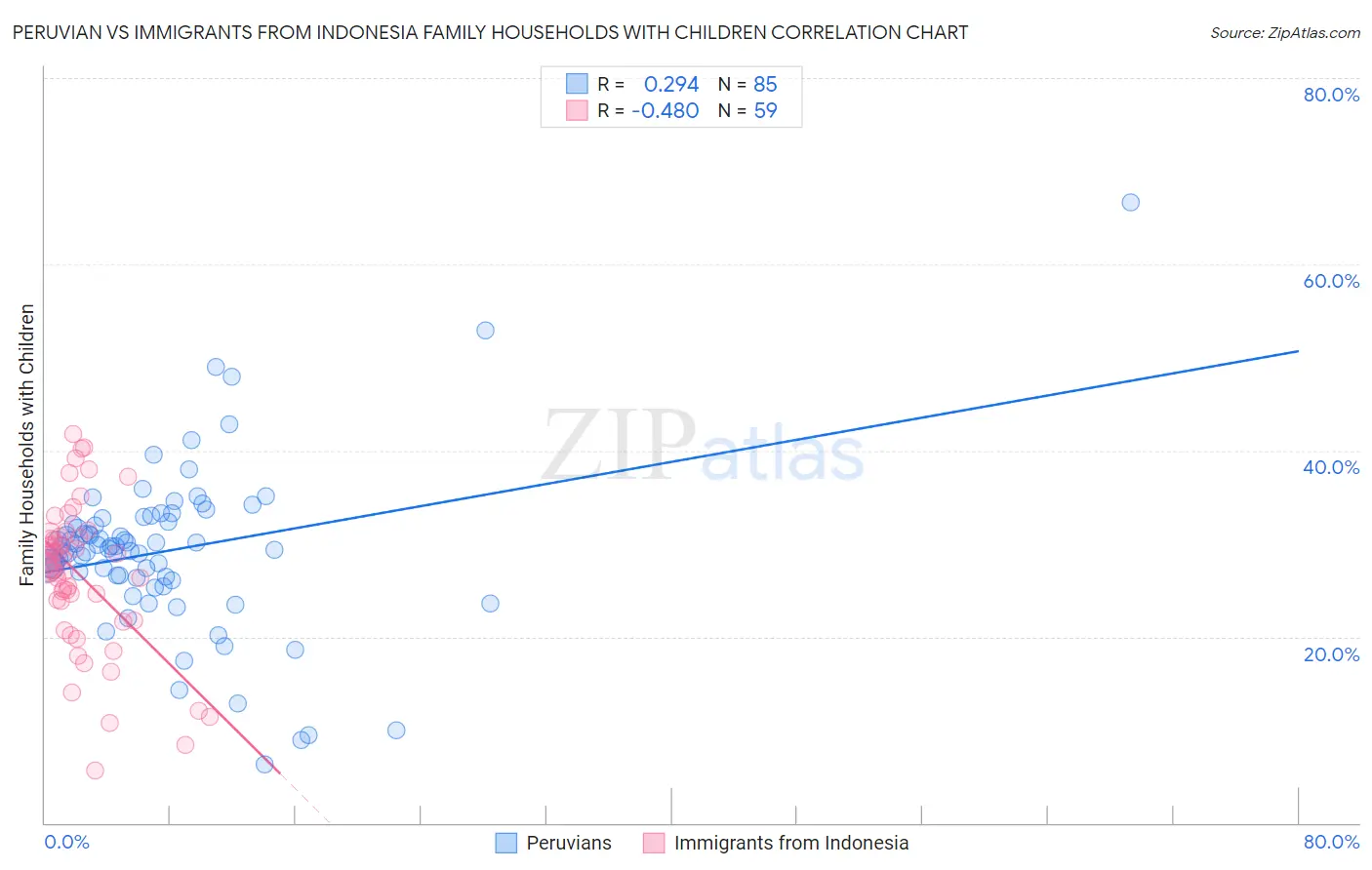 Peruvian vs Immigrants from Indonesia Family Households with Children