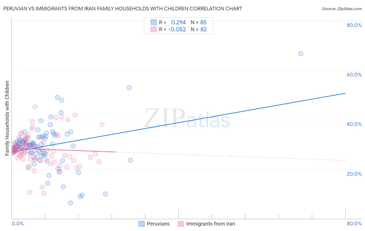 Peruvian vs Immigrants from Iran Family Households with Children