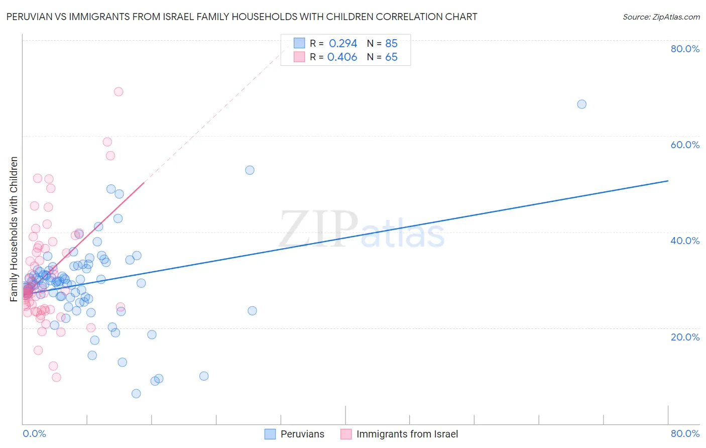 Peruvian vs Immigrants from Israel Family Households with Children