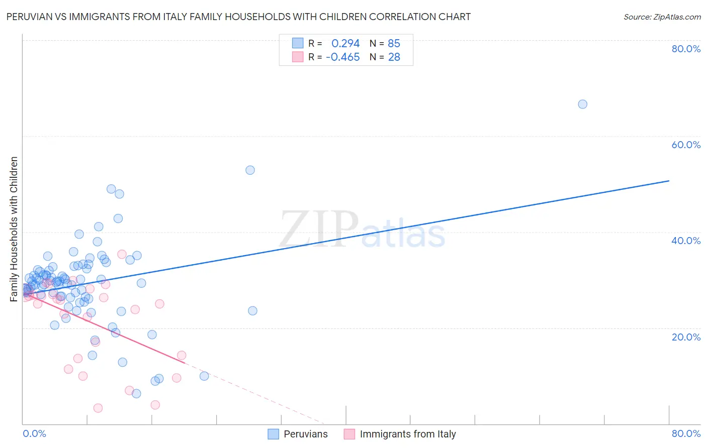 Peruvian vs Immigrants from Italy Family Households with Children
