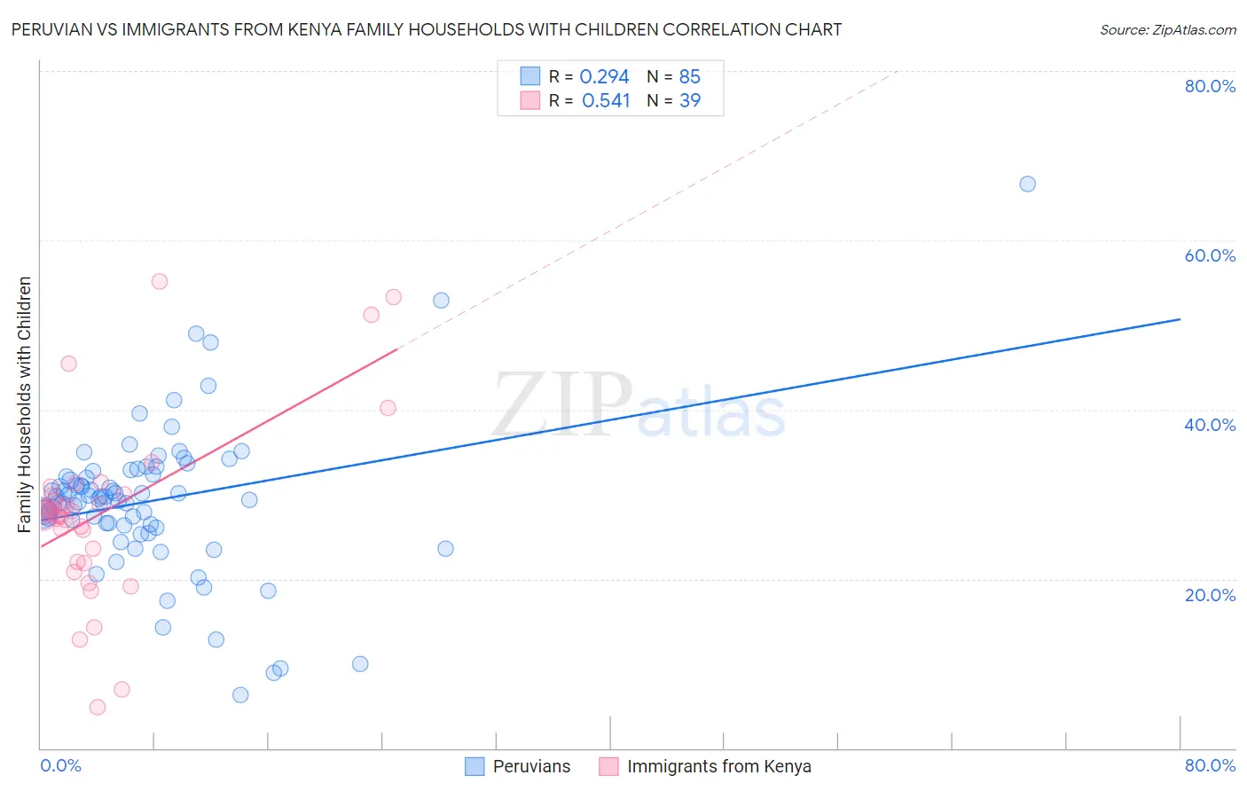 Peruvian vs Immigrants from Kenya Family Households with Children