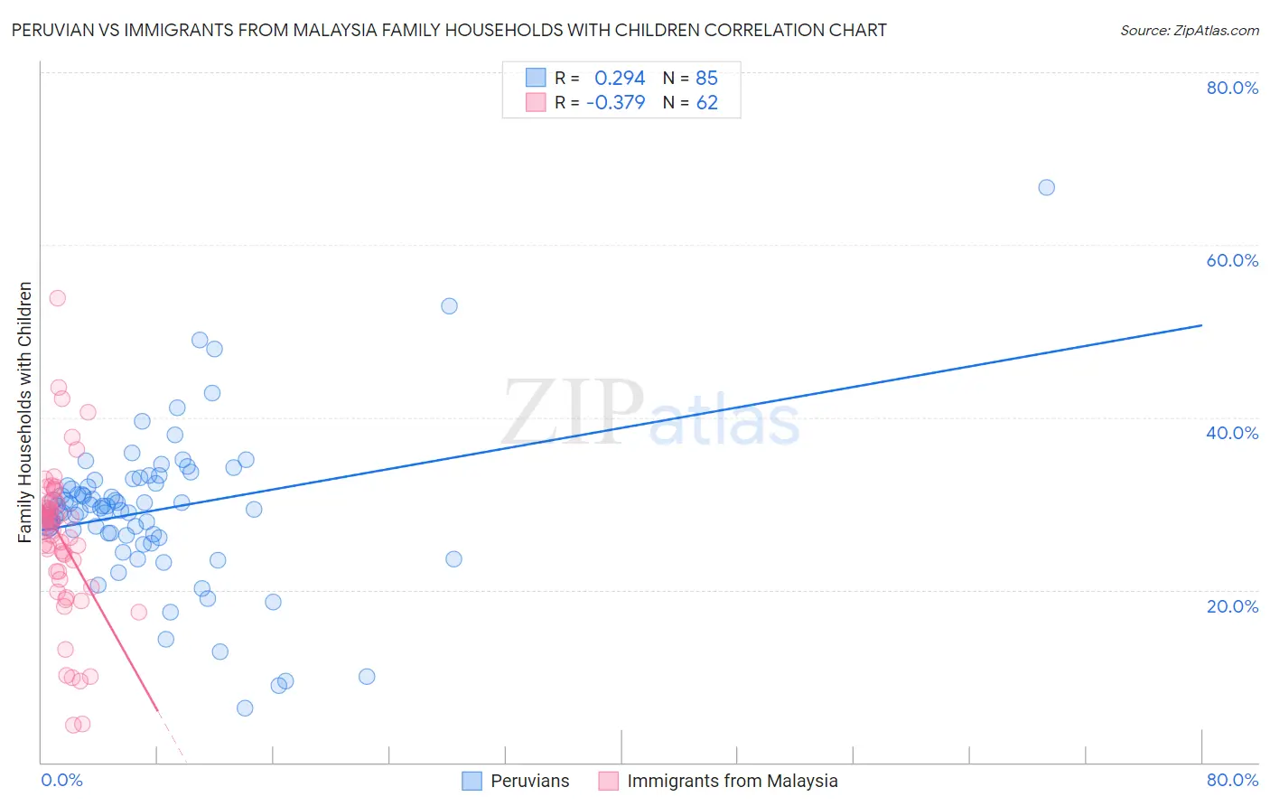 Peruvian vs Immigrants from Malaysia Family Households with Children