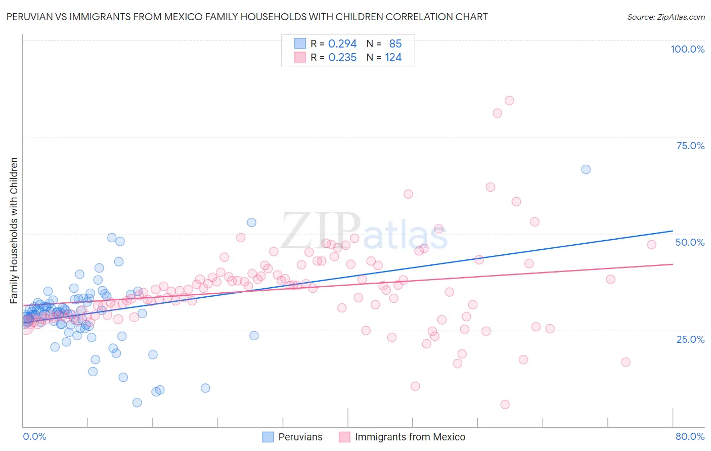 Peruvian vs Immigrants from Mexico Family Households with Children