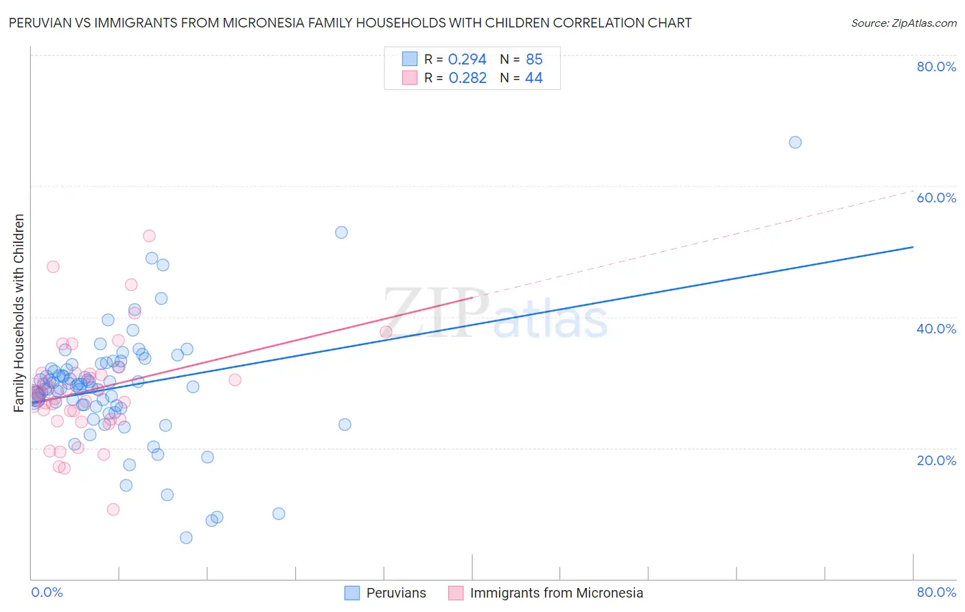 Peruvian vs Immigrants from Micronesia Family Households with Children