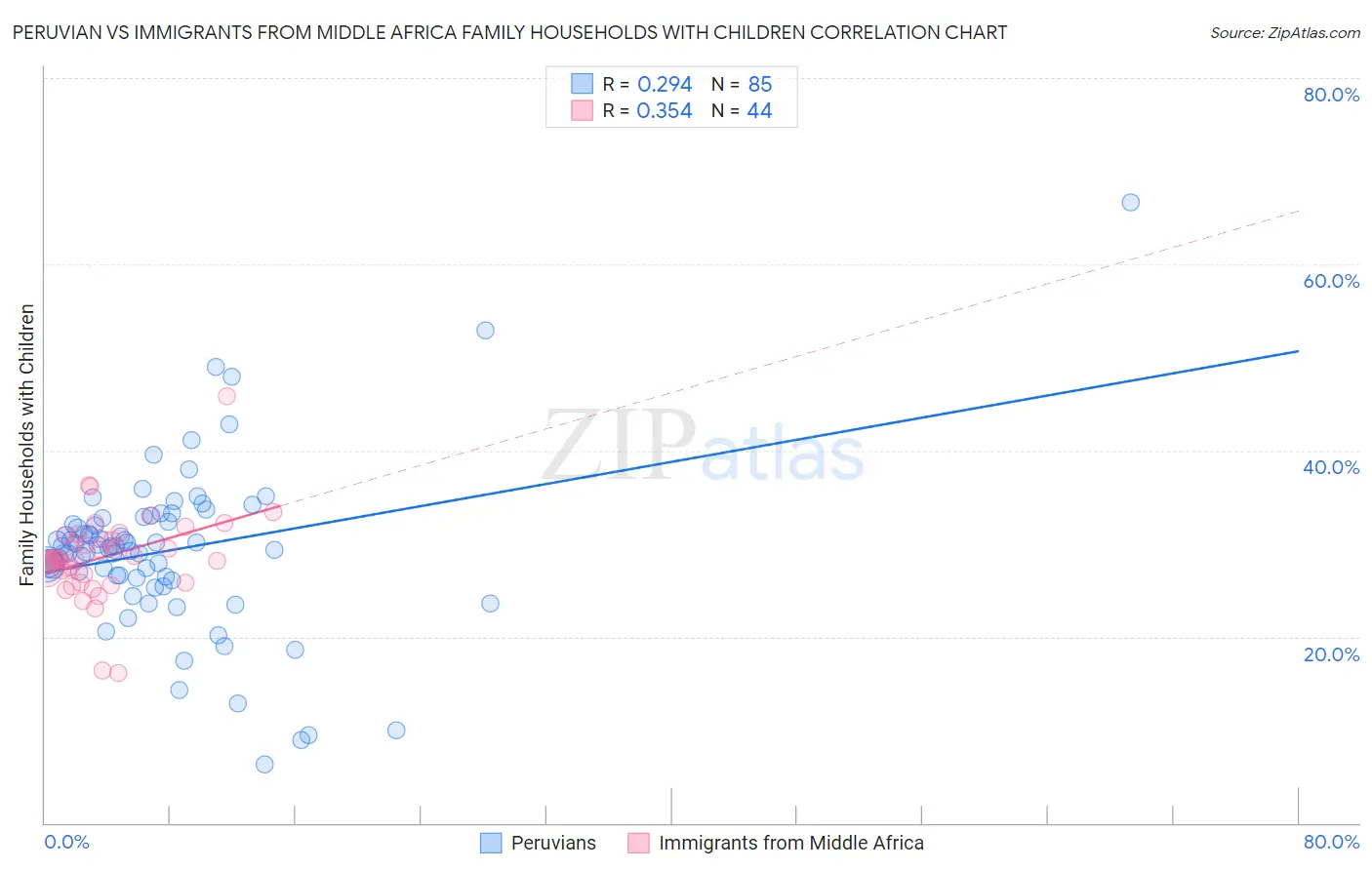 Peruvian vs Immigrants from Middle Africa Family Households with Children