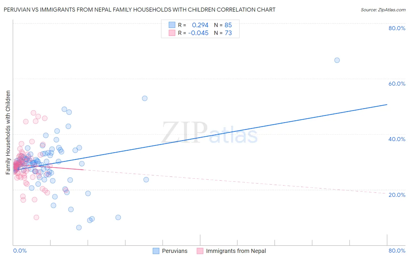 Peruvian vs Immigrants from Nepal Family Households with Children
