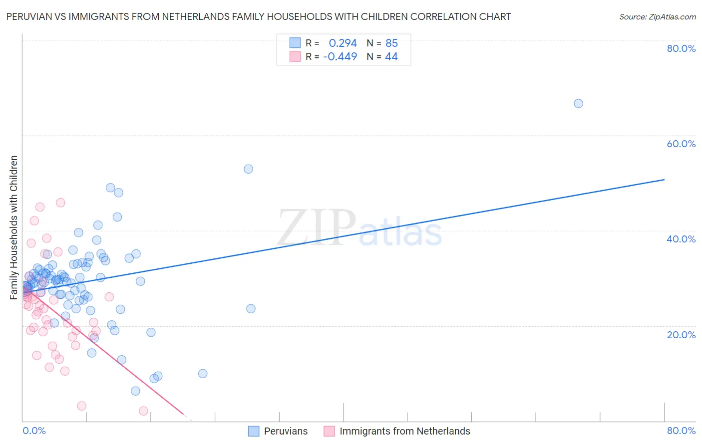 Peruvian vs Immigrants from Netherlands Family Households with Children