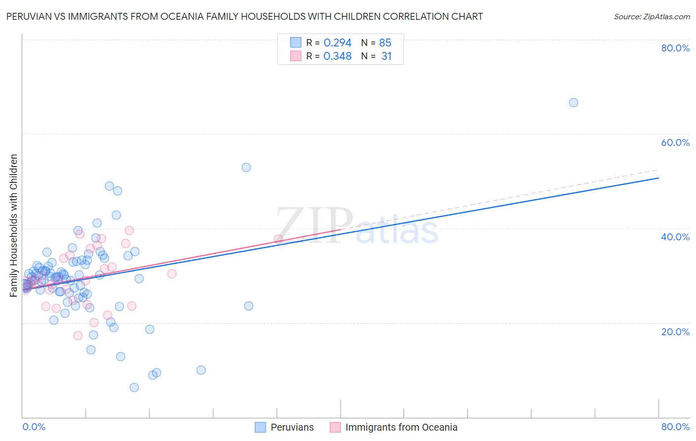 Peruvian vs Immigrants from Oceania Family Households with Children