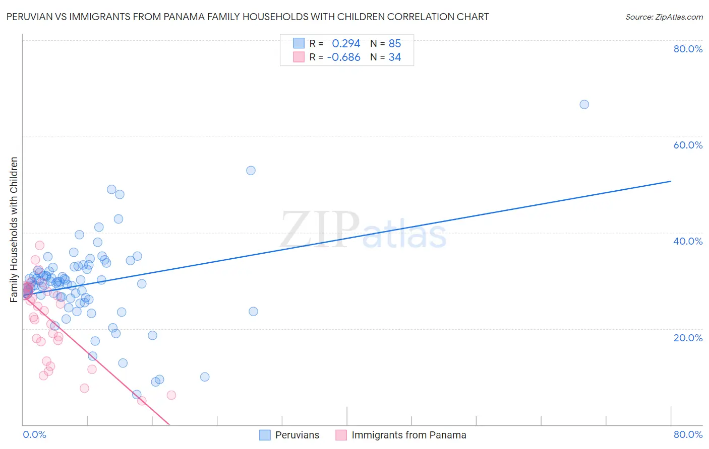 Peruvian vs Immigrants from Panama Family Households with Children
