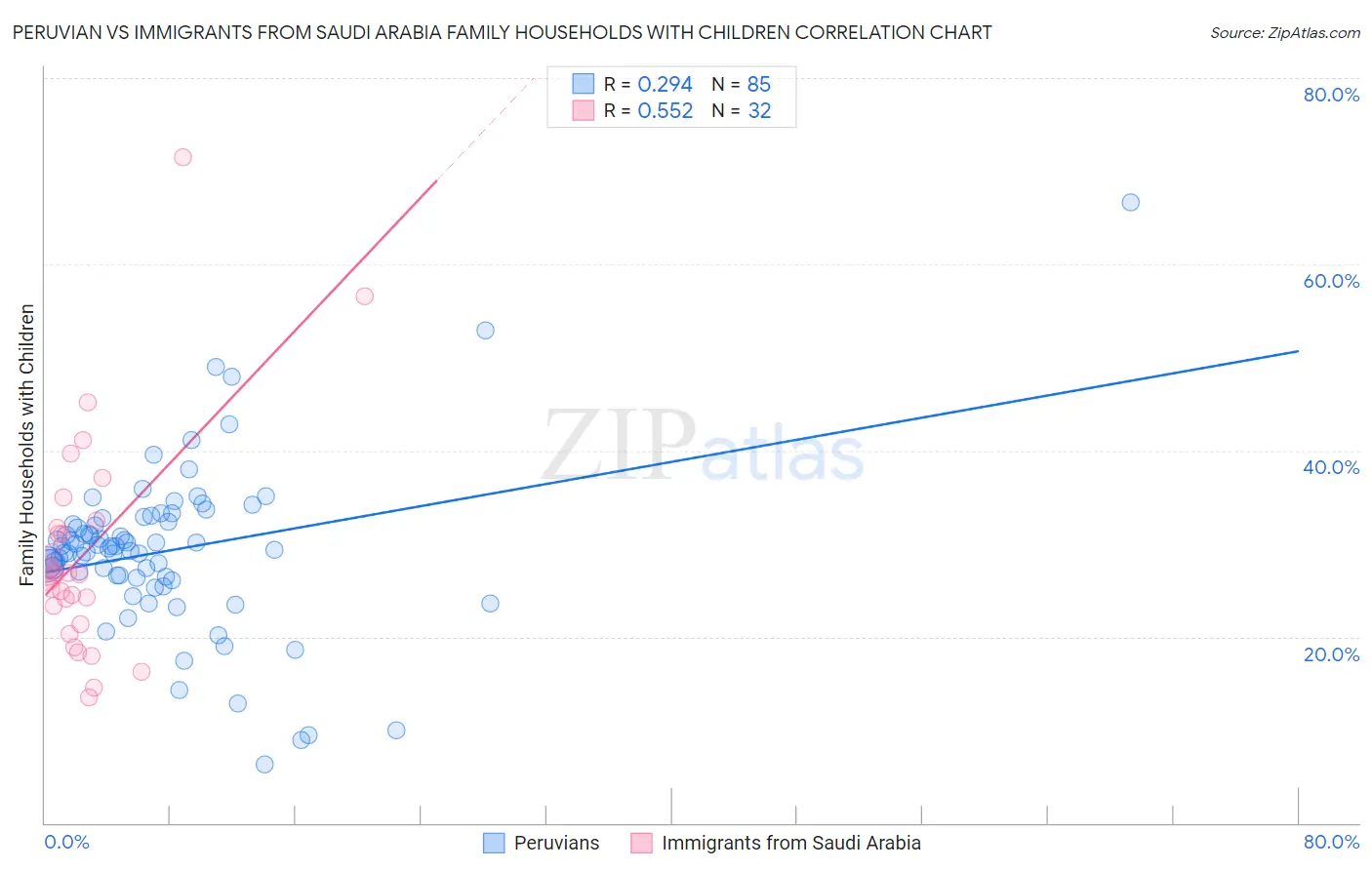 Peruvian vs Immigrants from Saudi Arabia Family Households with Children