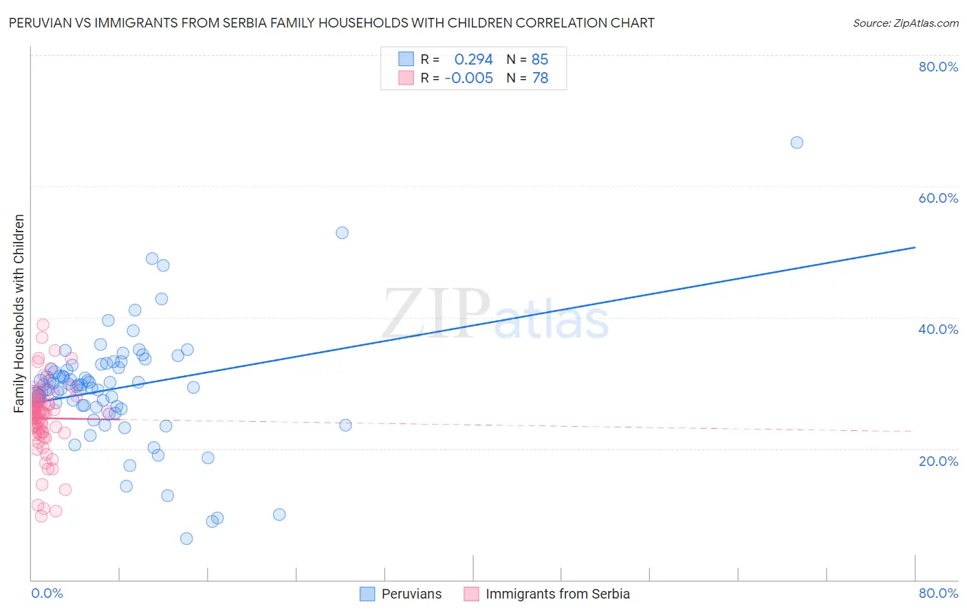 Peruvian vs Immigrants from Serbia Family Households with Children