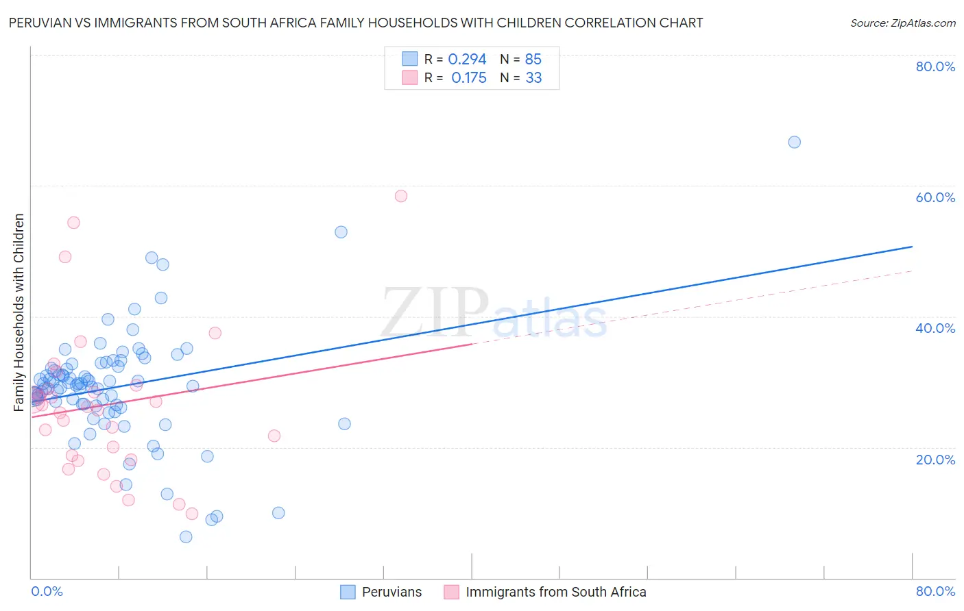 Peruvian vs Immigrants from South Africa Family Households with Children