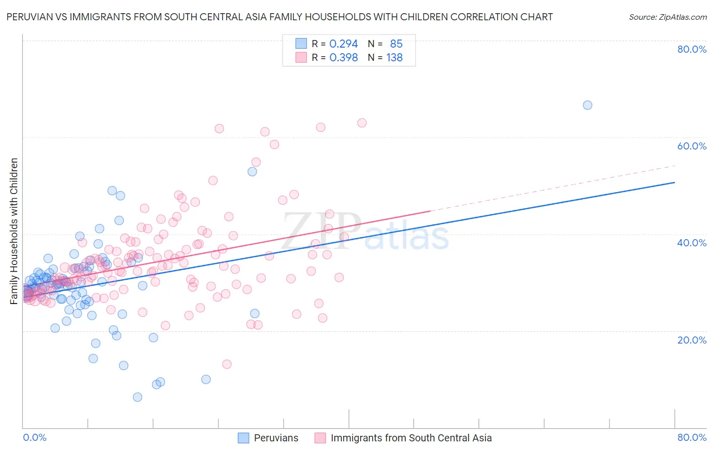 Peruvian vs Immigrants from South Central Asia Family Households with Children