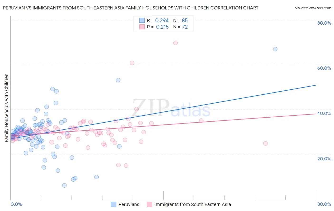 Peruvian vs Immigrants from South Eastern Asia Family Households with Children