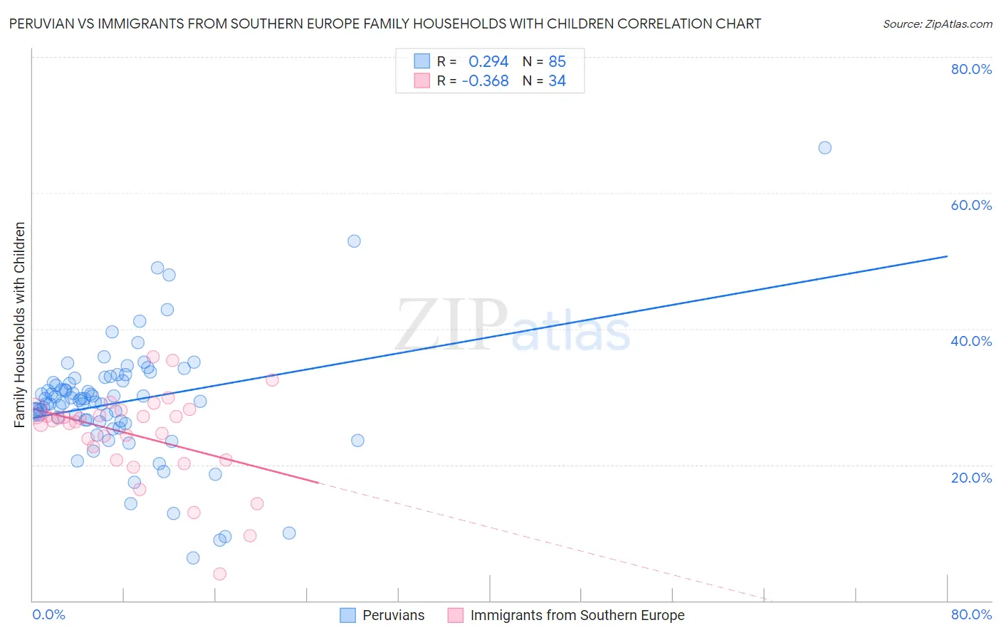 Peruvian vs Immigrants from Southern Europe Family Households with Children