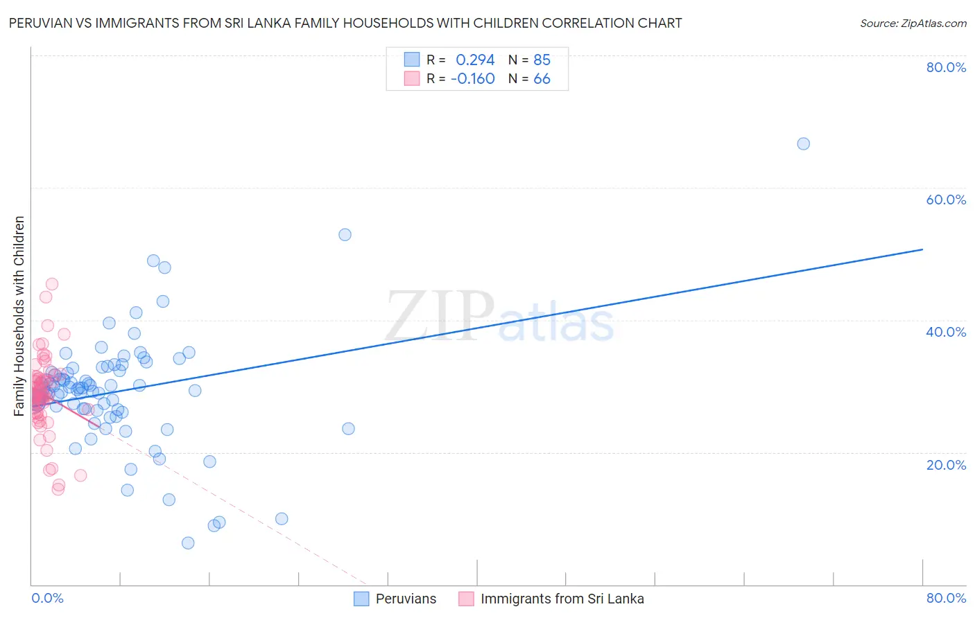 Peruvian vs Immigrants from Sri Lanka Family Households with Children