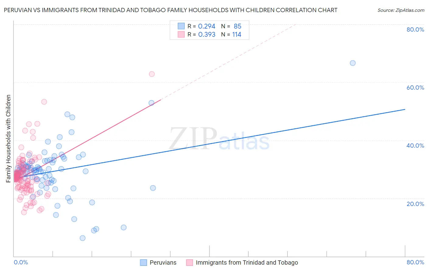 Peruvian vs Immigrants from Trinidad and Tobago Family Households with Children