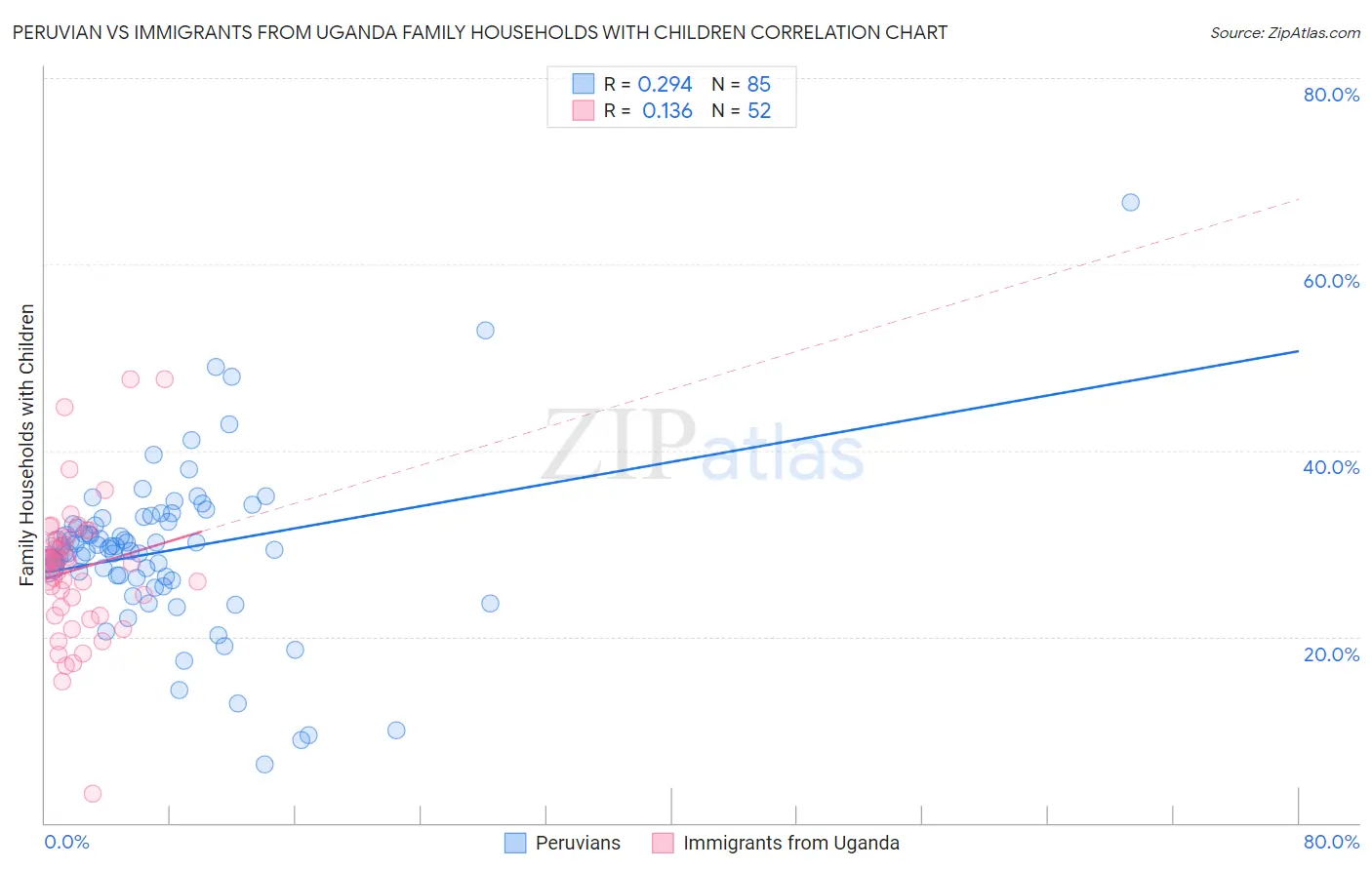 Peruvian vs Immigrants from Uganda Family Households with Children