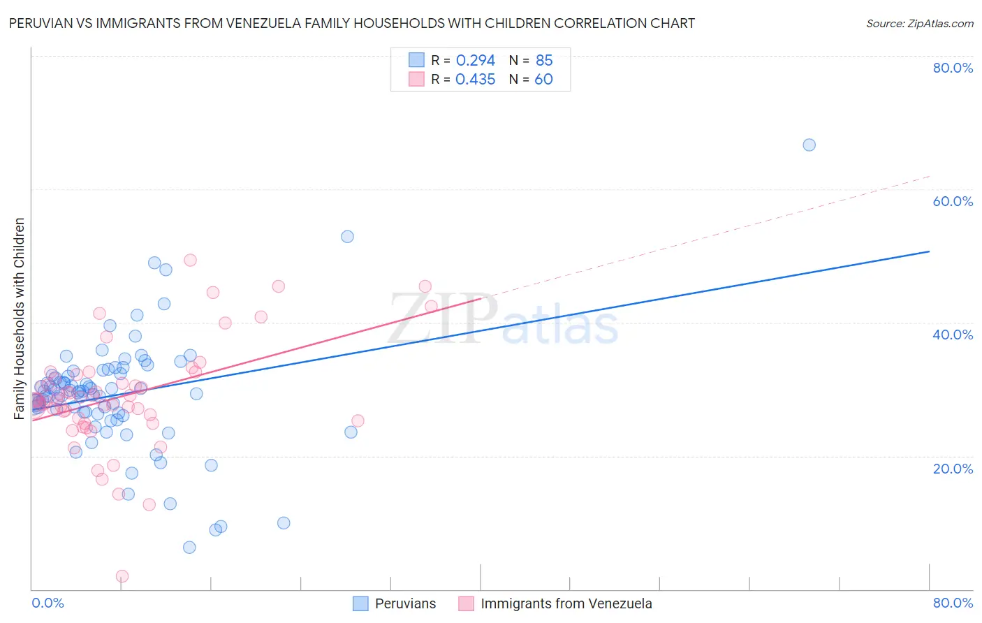 Peruvian vs Immigrants from Venezuela Family Households with Children