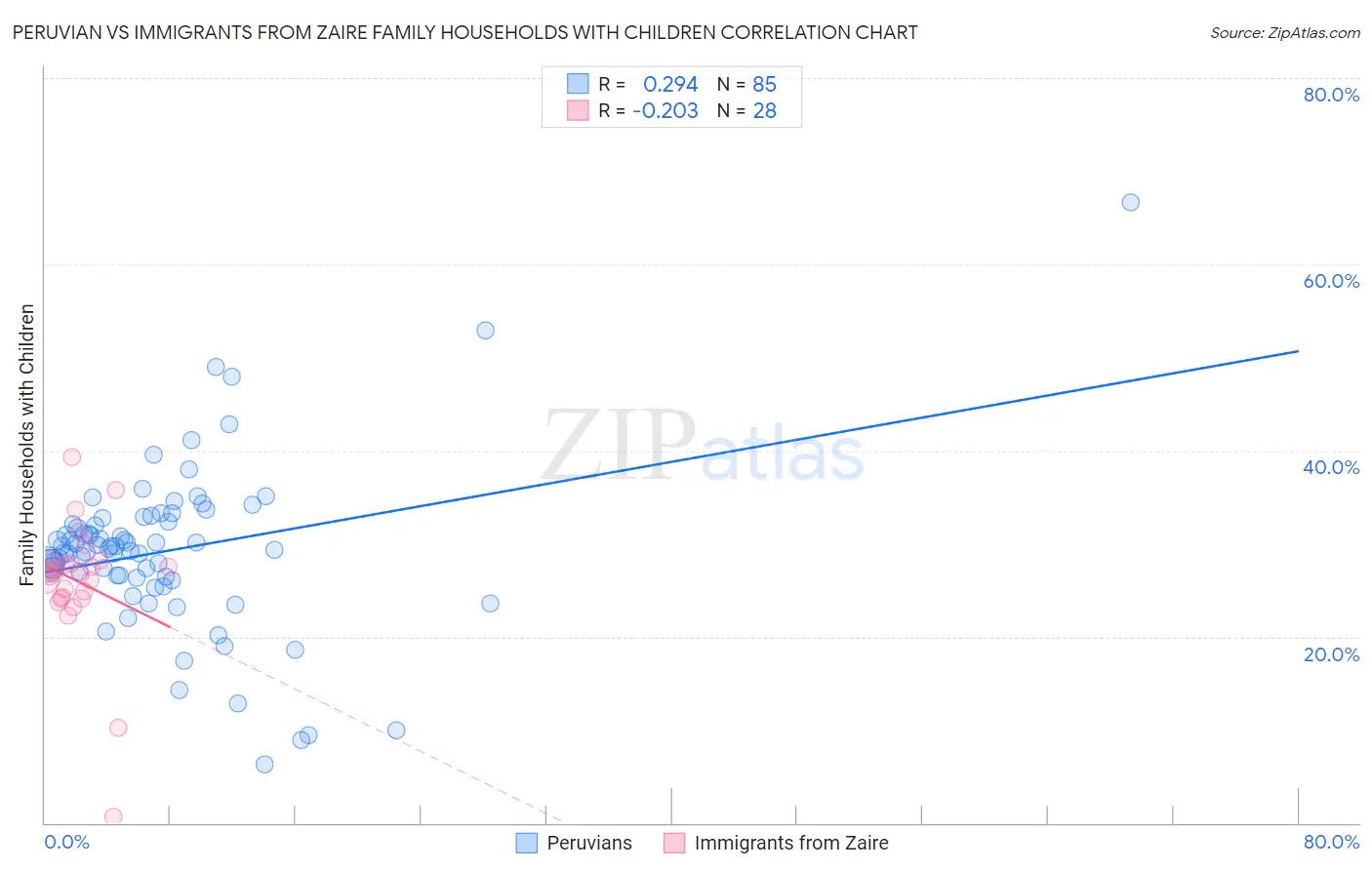Peruvian vs Immigrants from Zaire Family Households with Children