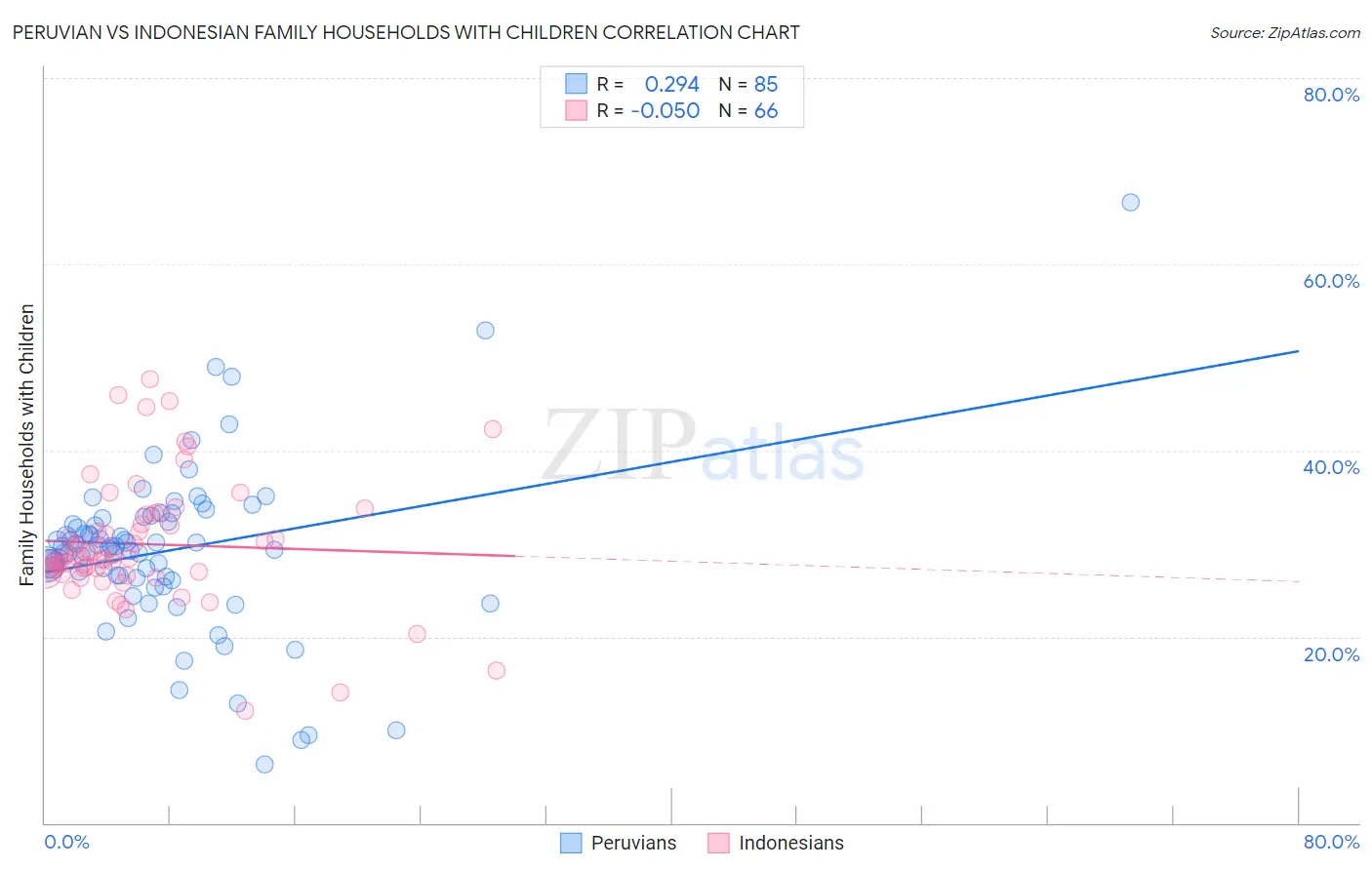 Peruvian vs Indonesian Family Households with Children