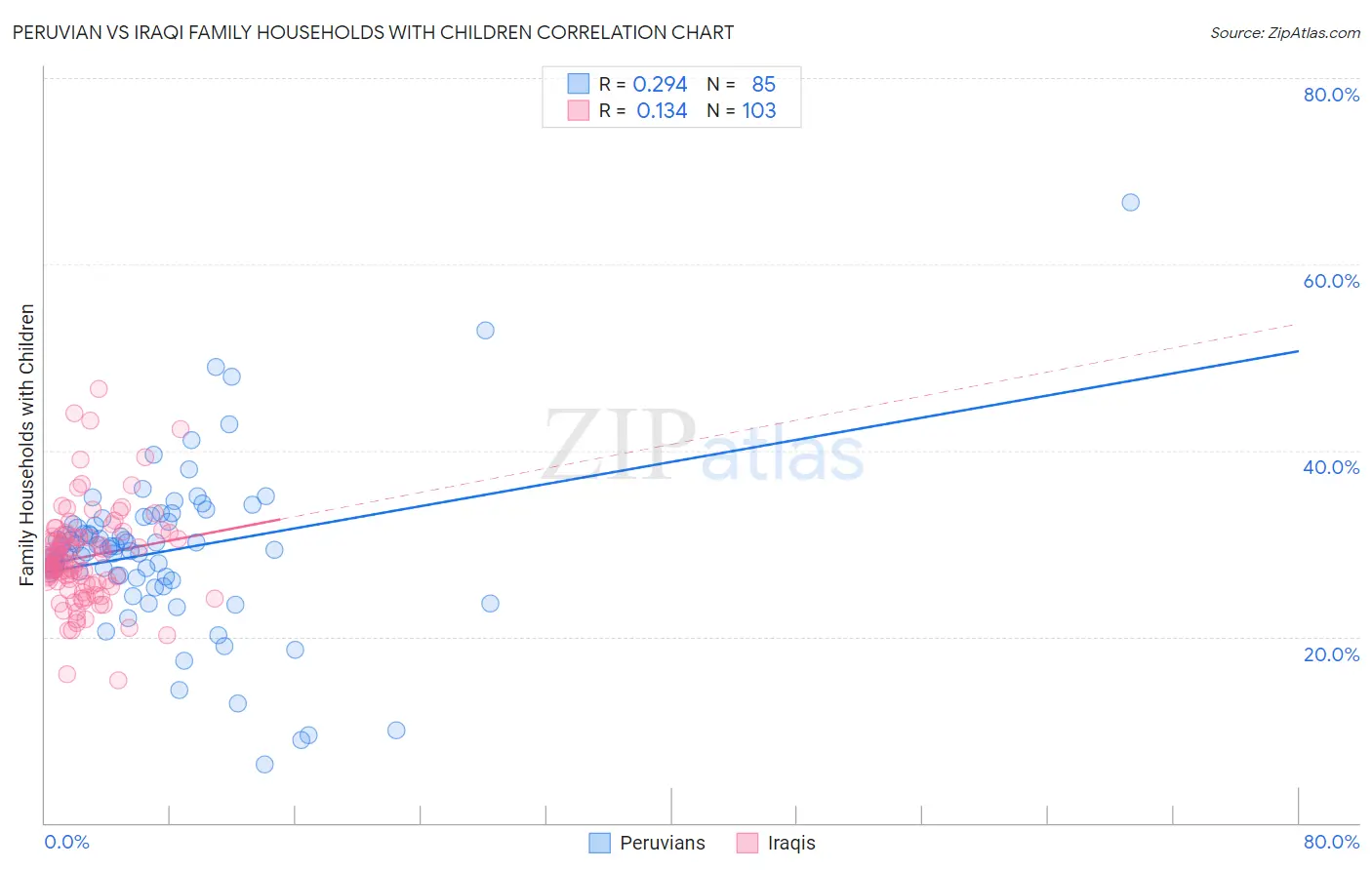 Peruvian vs Iraqi Family Households with Children