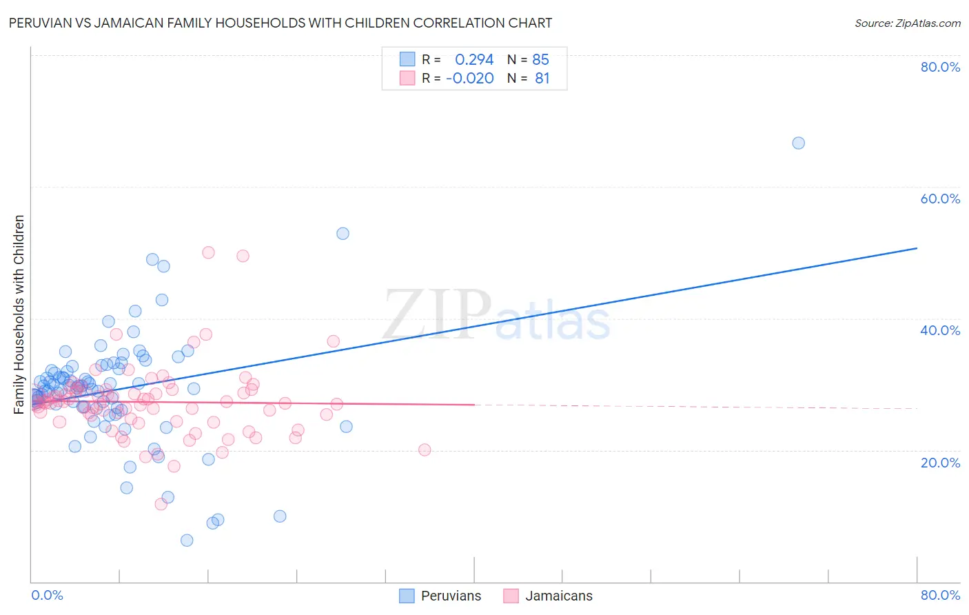 Peruvian vs Jamaican Family Households with Children