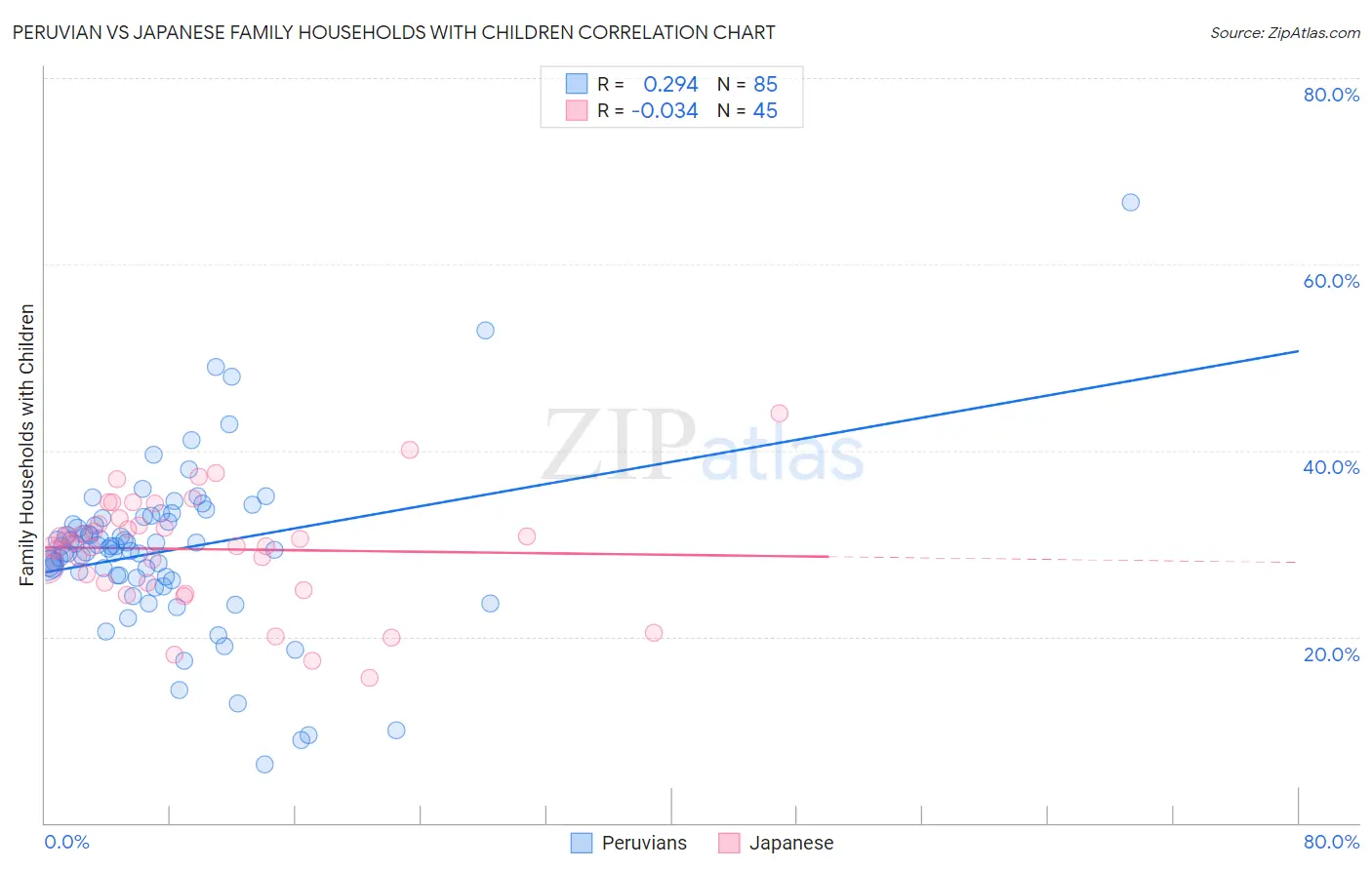 Peruvian vs Japanese Family Households with Children