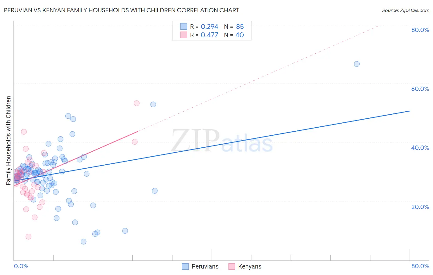 Peruvian vs Kenyan Family Households with Children