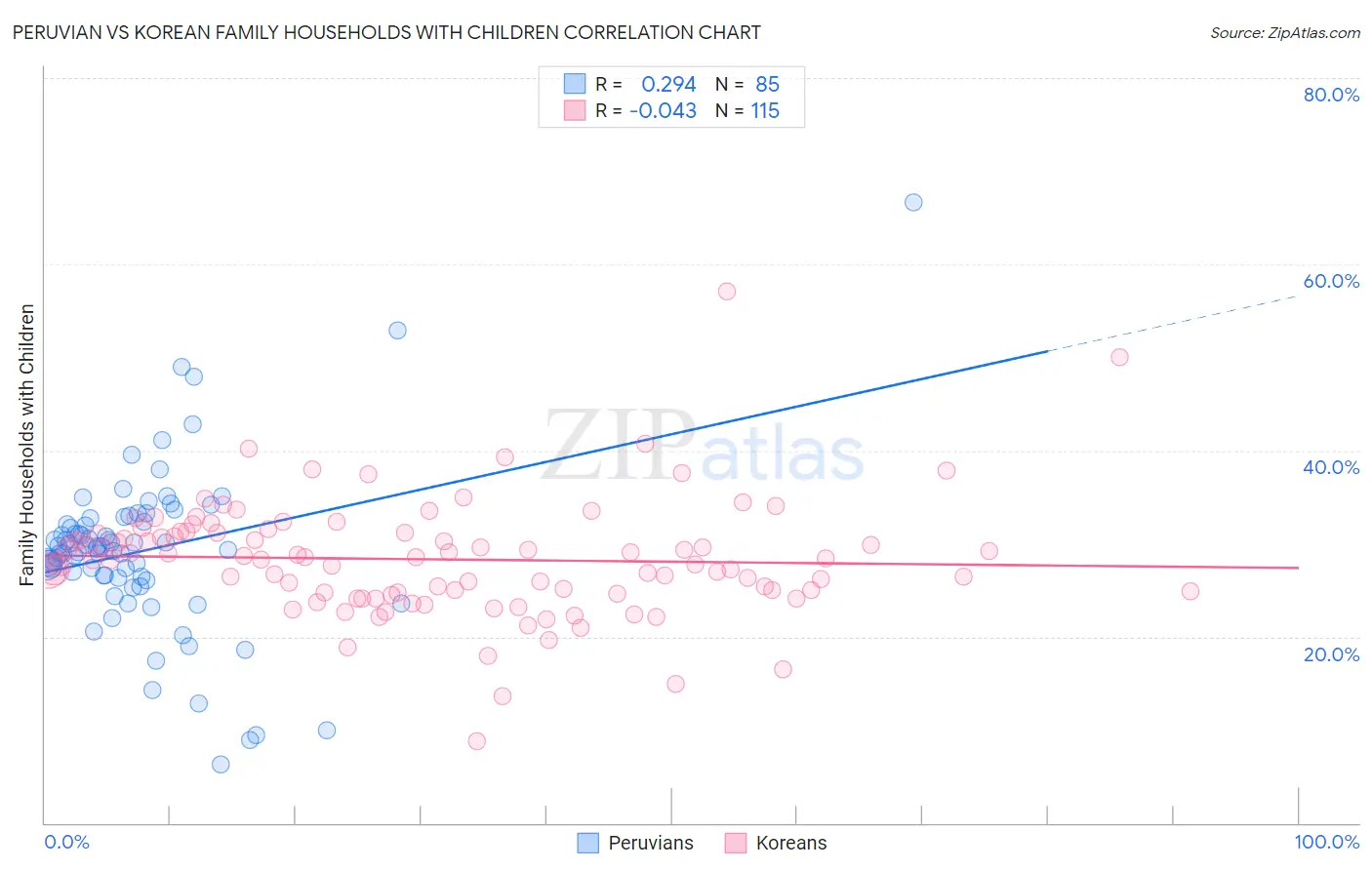 Peruvian vs Korean Family Households with Children