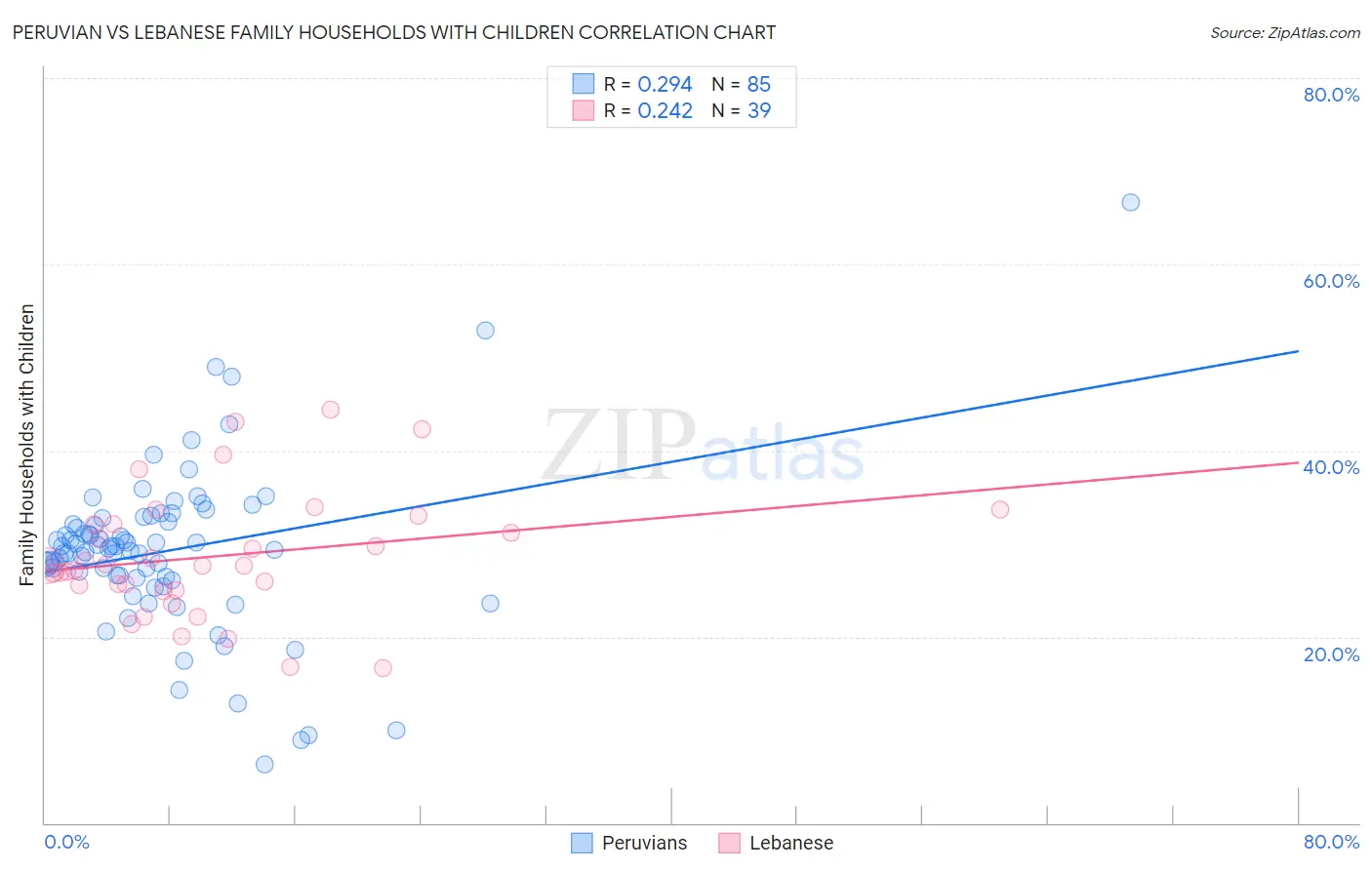 Peruvian vs Lebanese Family Households with Children