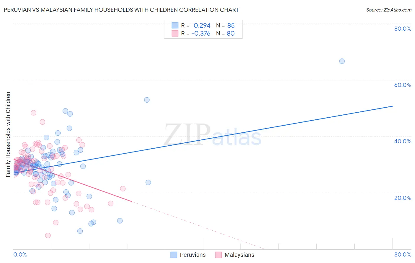 Peruvian vs Malaysian Family Households with Children