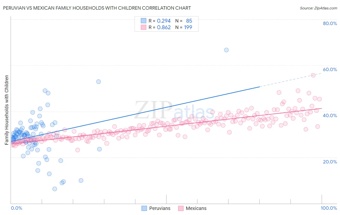 Peruvian vs Mexican Family Households with Children