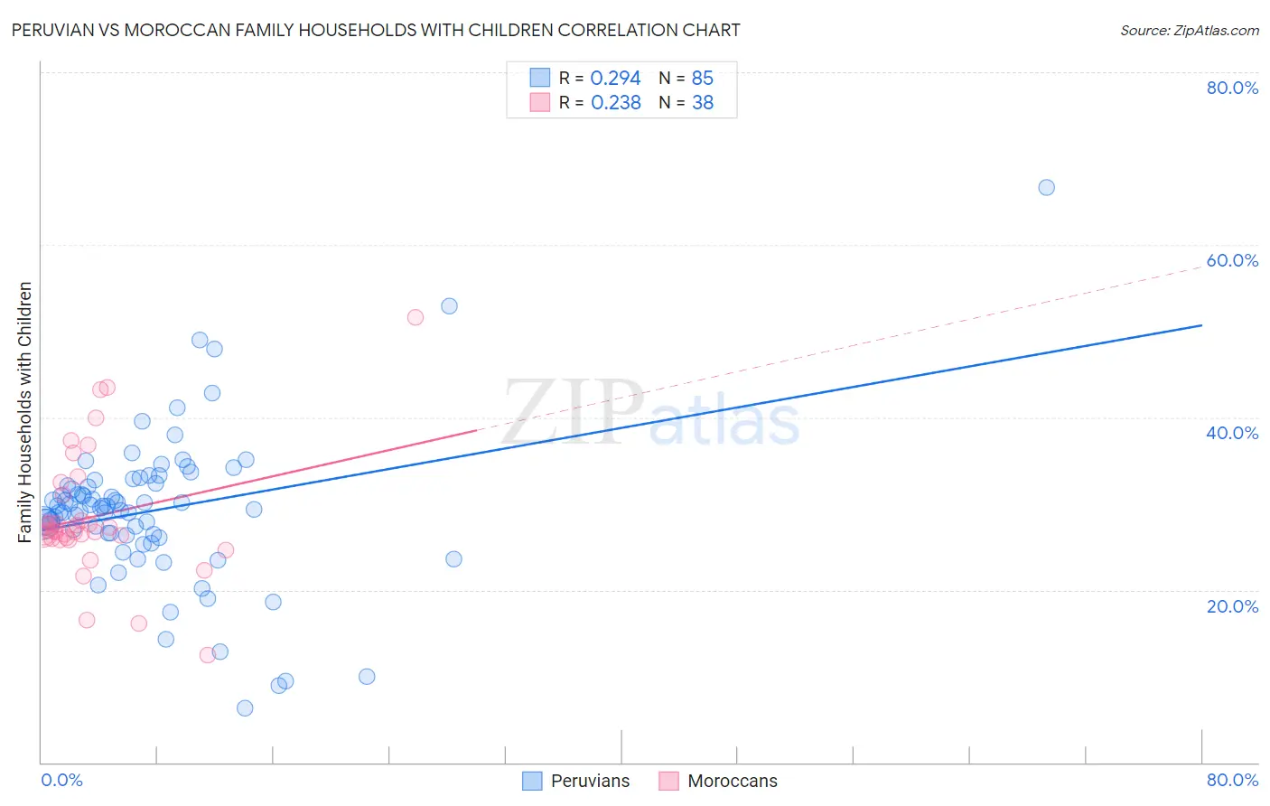 Peruvian vs Moroccan Family Households with Children