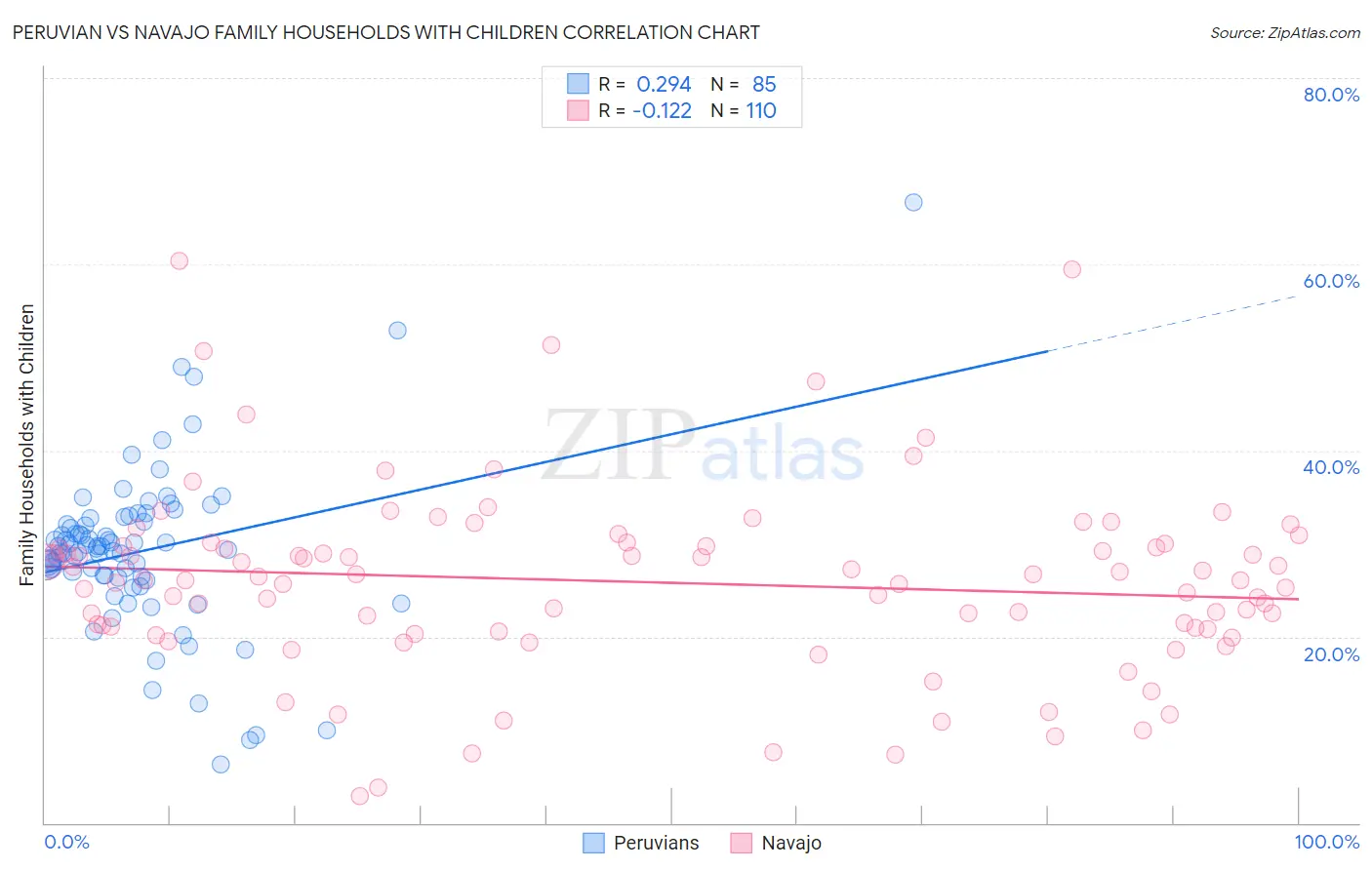 Peruvian vs Navajo Family Households with Children