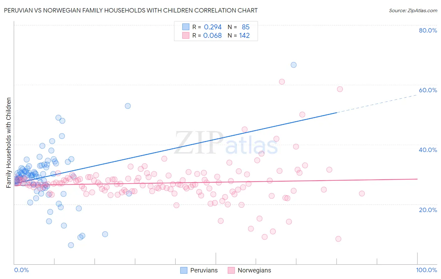 Peruvian vs Norwegian Family Households with Children