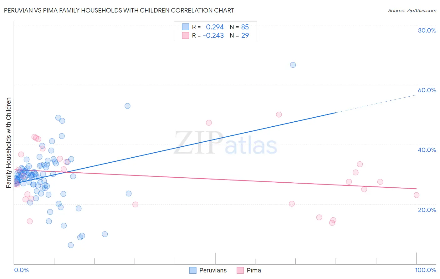 Peruvian vs Pima Family Households with Children