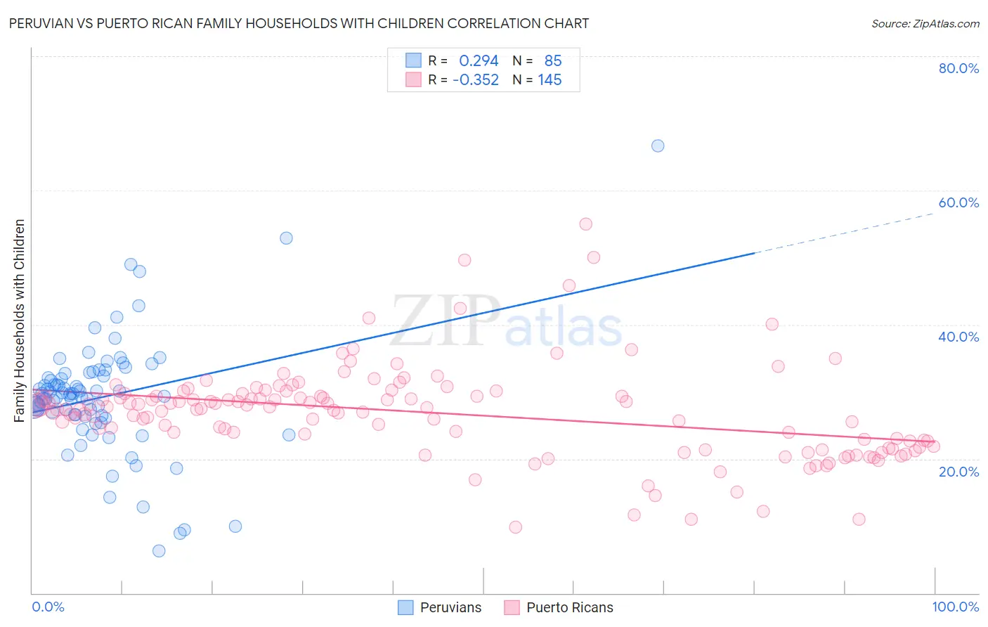 Peruvian vs Puerto Rican Family Households with Children