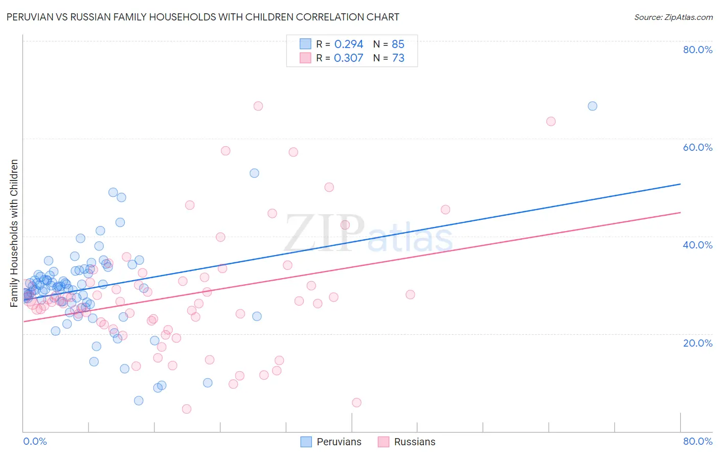 Peruvian vs Russian Family Households with Children