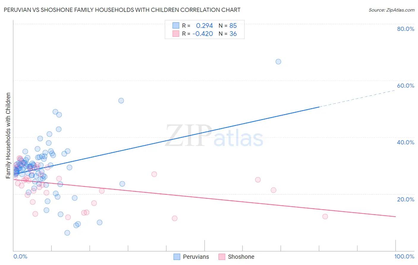 Peruvian vs Shoshone Family Households with Children