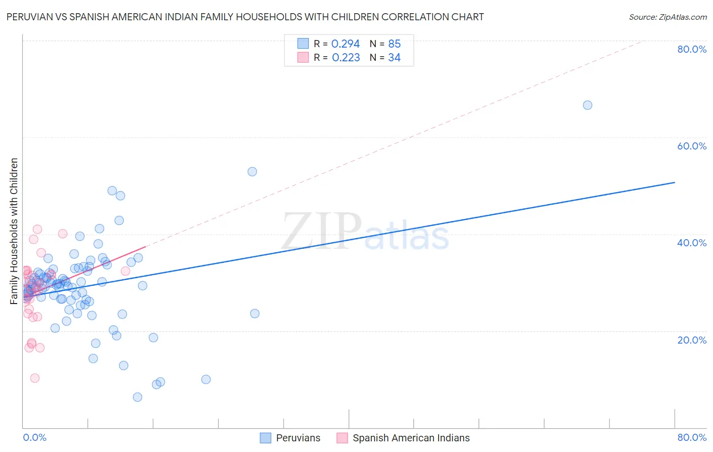 Peruvian vs Spanish American Indian Family Households with Children