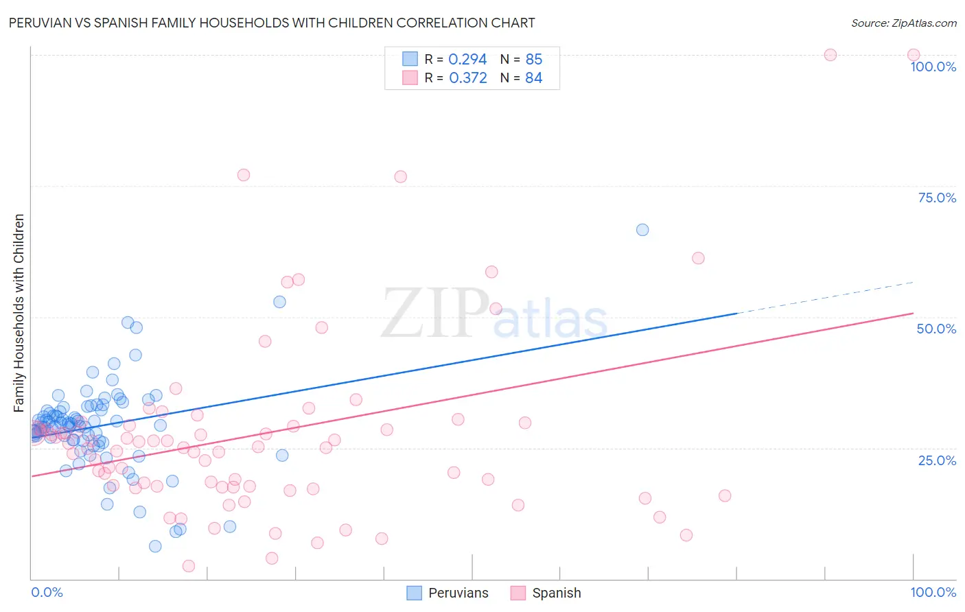Peruvian vs Spanish Family Households with Children