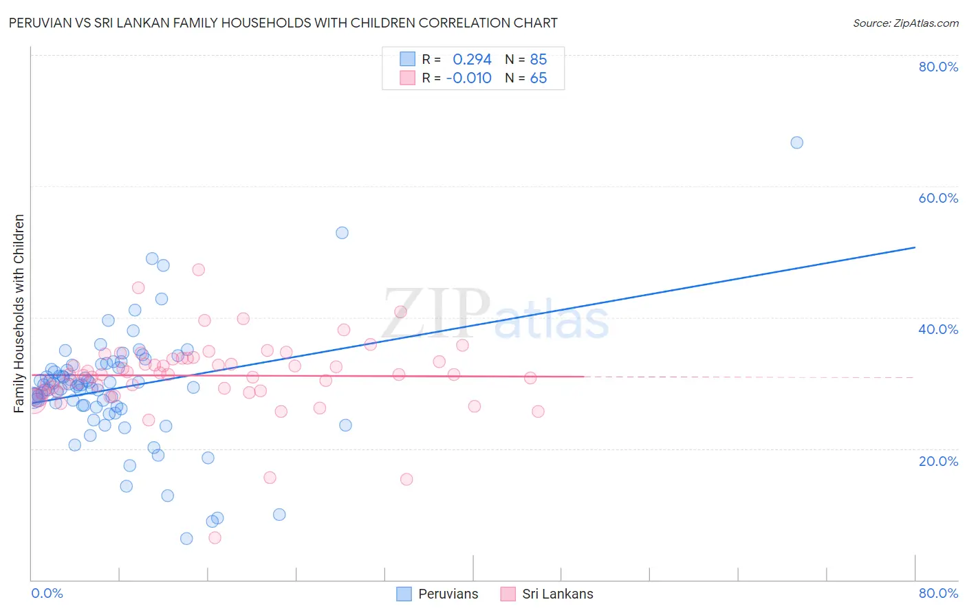 Peruvian vs Sri Lankan Family Households with Children