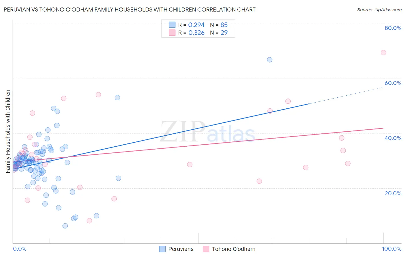 Peruvian vs Tohono O'odham Family Households with Children