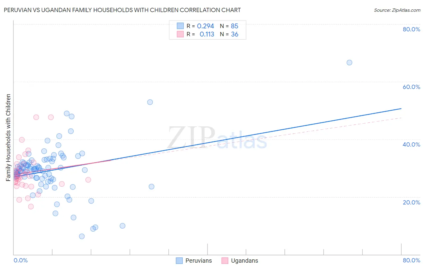 Peruvian vs Ugandan Family Households with Children